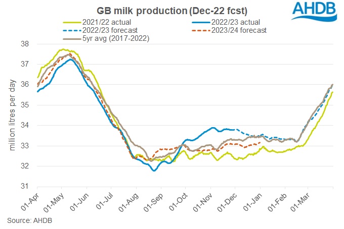 GB milk production forecast graph_Dec22